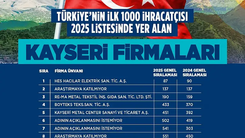 Başkan Büyükkılıç, TİM ilk 1000'e giren firmaları tebrik etti