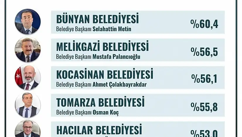 Bünyan Belediyesi Kayseri'nin en başarılı ilçe belediyesi seçildi