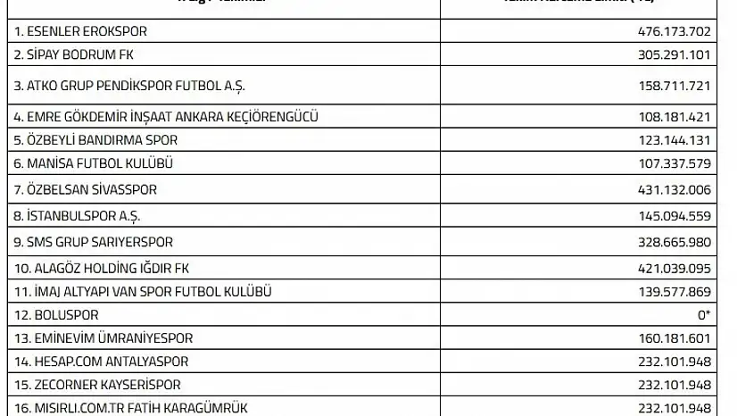 Kayserispor'a 232 milyon TL limit