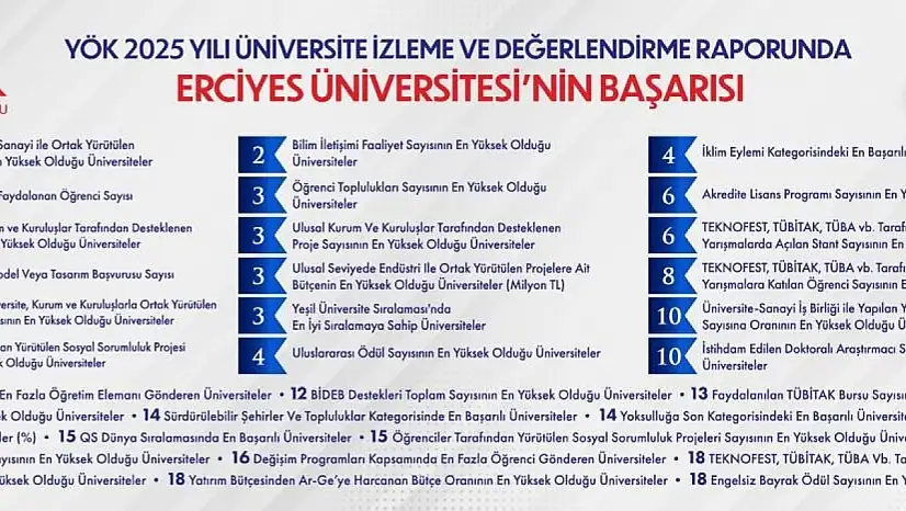 YÖK 2025 Yılı Üniversite İzleme ve Değerlendirme Raporu'nda ERÜ başarısı
