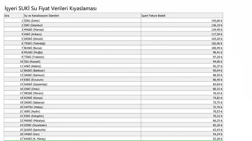 Başkan Büyükkılıç: '30 büyükşehir içerisinde su fiyatlarında 28. sıradayız'