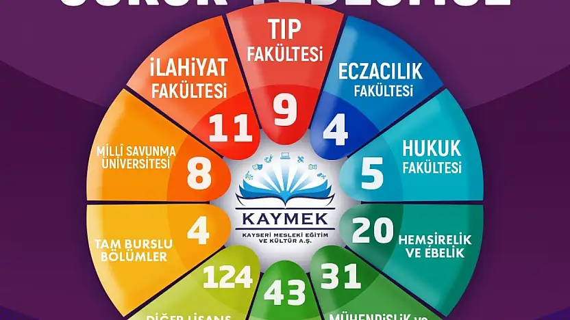 Başkan Büyükkılıç: 'Genç KAYMEK'te 547 öğrencimiz üniversiteli oldu'