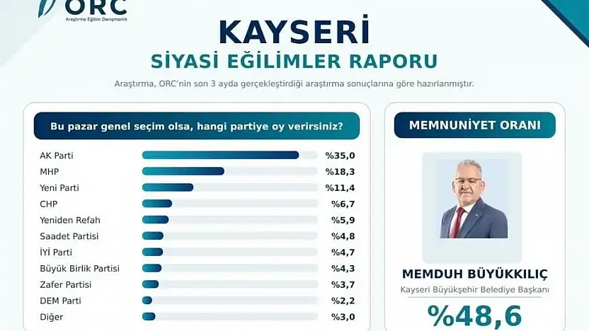 Başkan Büyükkılıç memnuniyet anketinde ilk sırada