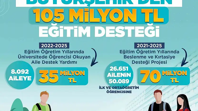 Başkan Büyükkılıç'tan 105 milyon TL'lik eğitim desteği