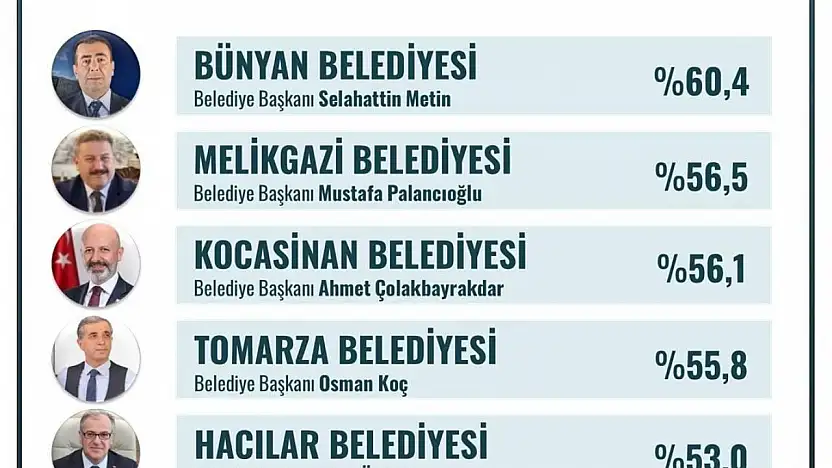 Bünyan Belediyesi Kayseri'nin en başarılı ilçe belediyesi seçildi