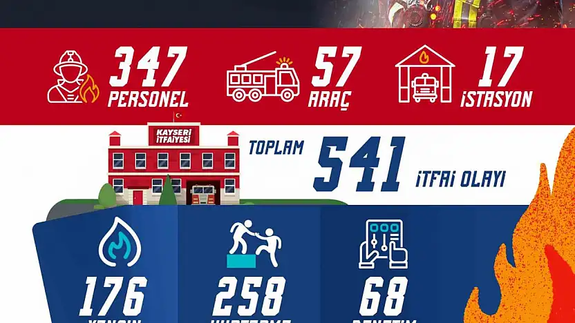 Büyükşehir İtfaiyesi'nden 541 itfai olaya müdahale, yaklaşık 4 bin kişiye eğitim