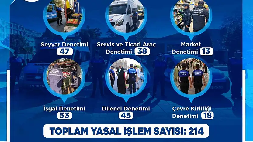 Büyükşehir Zabıta Teşkilatı kasım ayı denetimlerinde 214 yasal işlem uyguladı