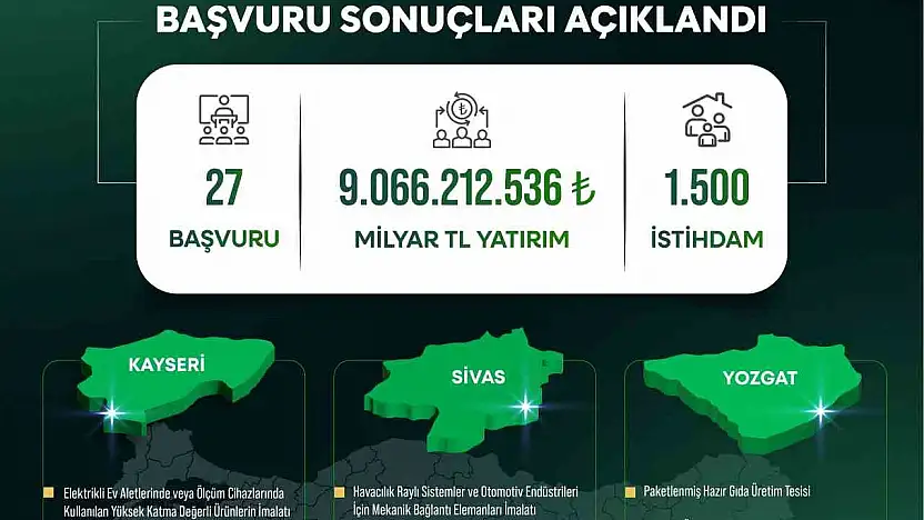 Yerel Kalkınma Hamlesi ile Kayseri, Sivas ve Yozgat'a yatırım atağı: 9 milyar TL'lik yeni yatırım