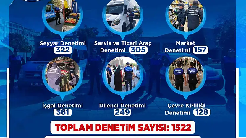 Zabıta, Şubat ayında bin 522 denetim gerçekleştirdi