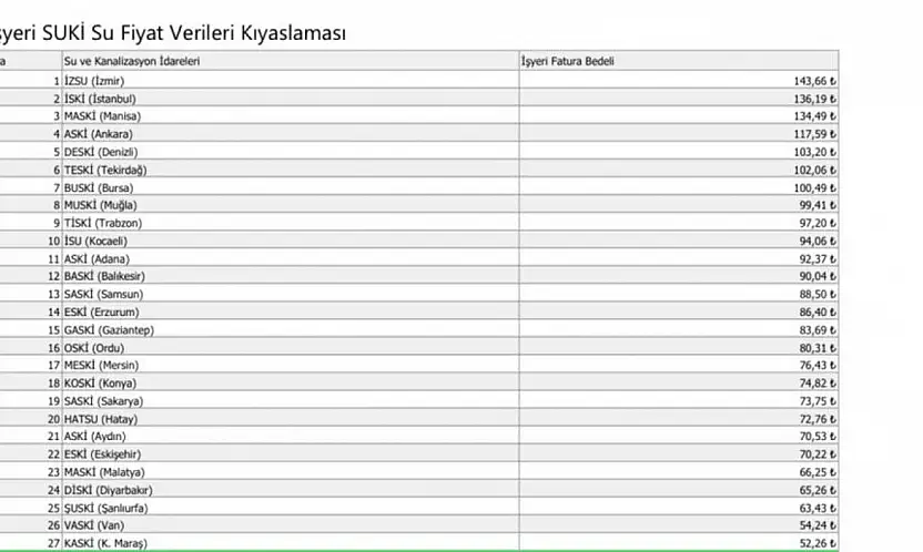 Başkan Büyükkılıç: '30 büyükşehir içerisinde su fiyatlarında 28. sıradayız'