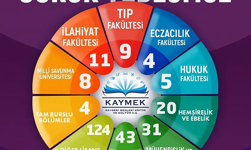 Başkan Büyükkılıç: 'Genç KAYMEK'te 547 öğrencimiz üniversiteli oldu'