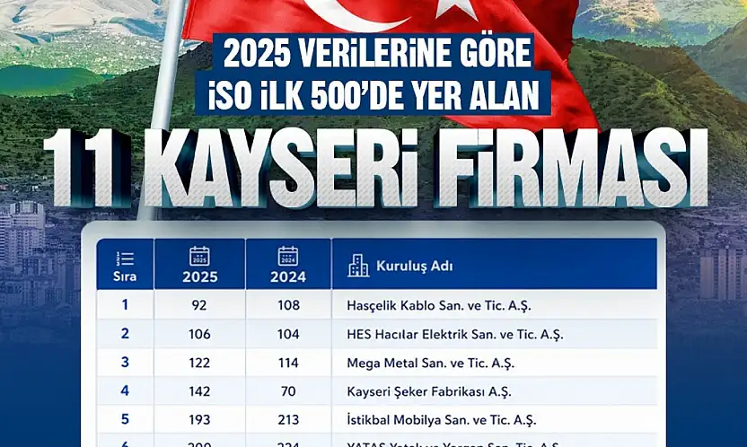 Başkan Büyükkılıç: 'Kayseri'miz üretimiyle, ihracatıyla ve girişimci ruhuyla Türkiye ekonomisine güç vermeye devam ediyor'