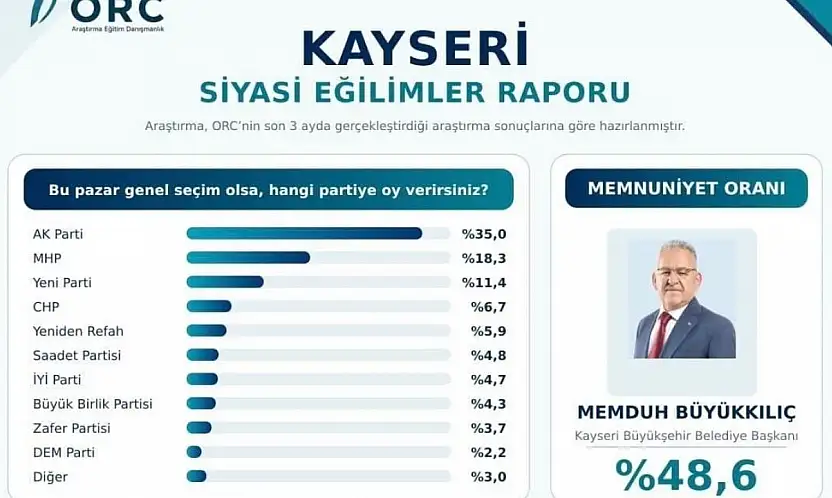 Başkan Büyükkılıç memnuniyet anketinde ilk sırada