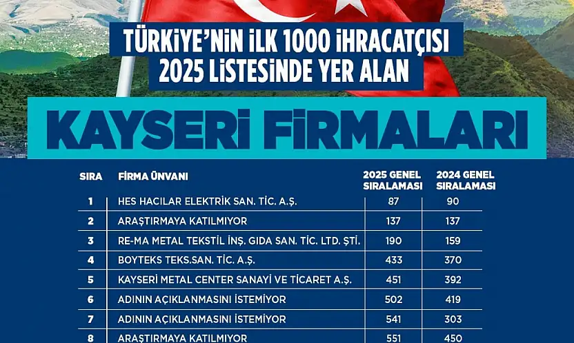 Başkan Büyükkılıç, TİM ilk 1000'e giren firmaları tebrik etti