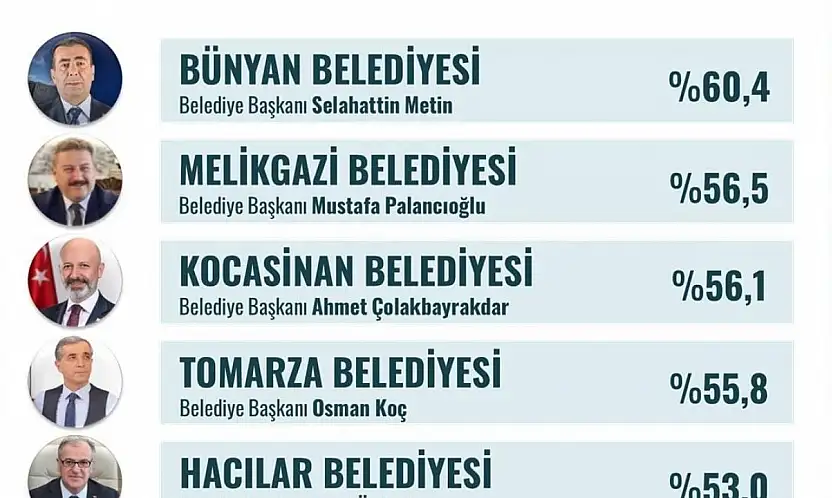 Bünyan Belediyesi Kayseri'nin en başarılı ilçe belediyesi seçildi