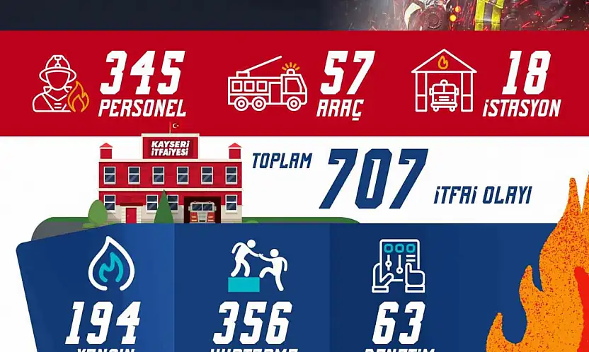 Büyükşehir İtfaiyesi'nden 1 ayda 707 olaya müdahale