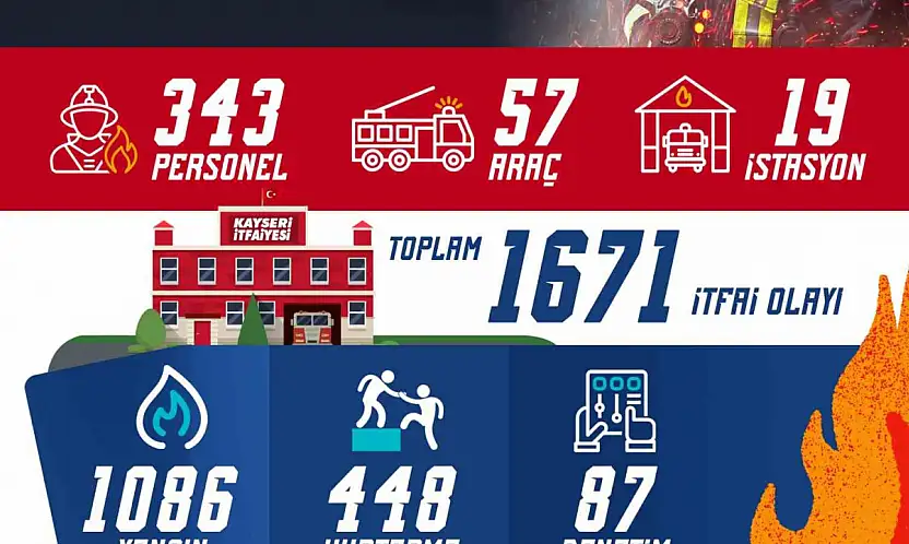 Kayseri itfaiyesi bir ayda bin 671 olaya müdahale etti