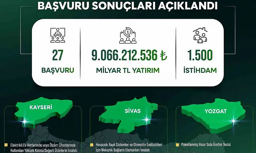 Yerel Kalkınma Hamlesi ile Kayseri, Sivas ve Yozgat'a yatırım atağı: 9 milyar TL'lik yeni yatırım
