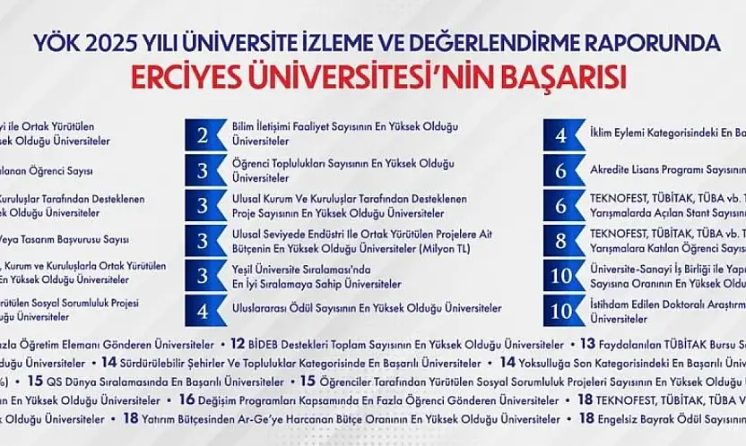 YÖK 2025 Yılı Üniversite İzleme ve Değerlendirme Raporu'nda ERÜ başarısı